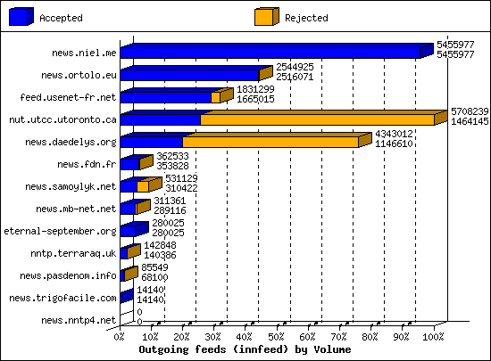 Outgoing feeds (innfeed) by Volume