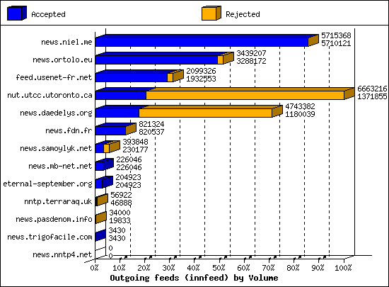 Outgoing feeds (innfeed) by Volume