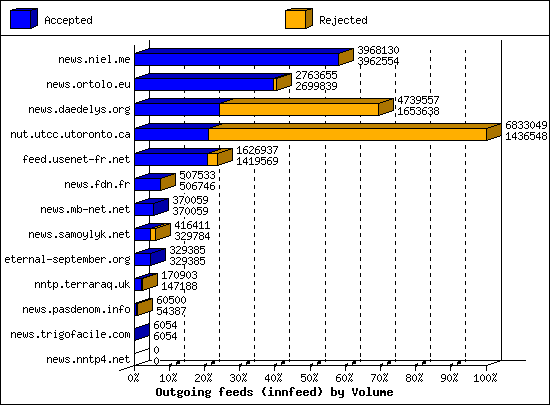 Outgoing feeds (innfeed) by Volume