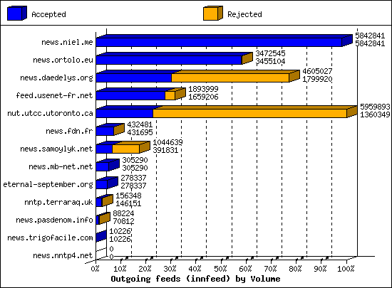 Outgoing feeds (innfeed) by Volume