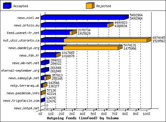 Outgoing feeds (innfeed) by Volume