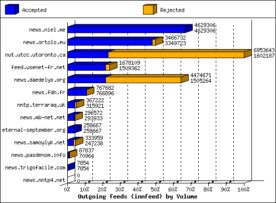 Outgoing feeds (innfeed) by Volume