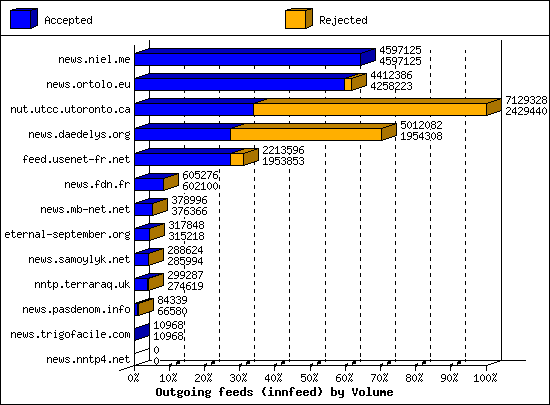 Outgoing feeds (innfeed) by Volume