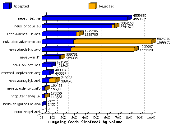 Outgoing feeds (innfeed) by Volume