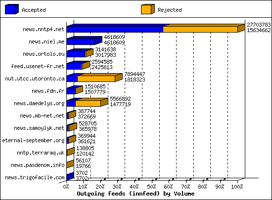 Outgoing feeds (innfeed) by Volume