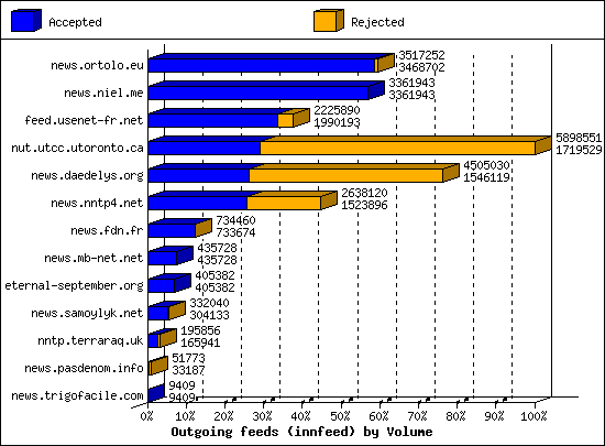 Outgoing feeds (innfeed) by Volume