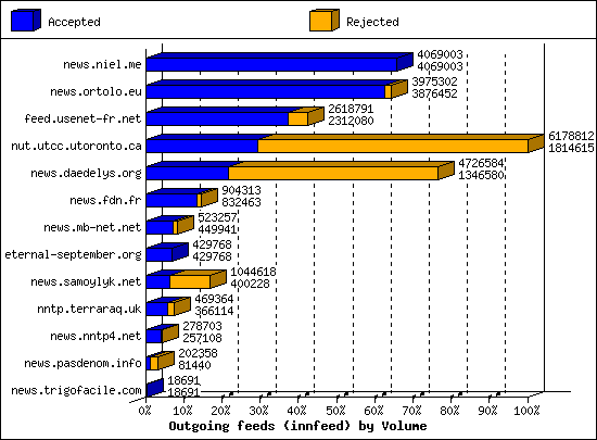 Outgoing feeds (innfeed) by Volume