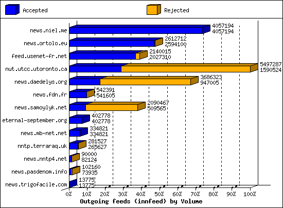 Outgoing feeds (innfeed) by Volume