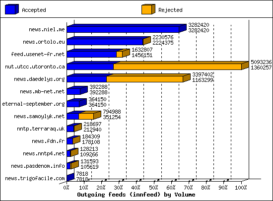 Outgoing feeds (innfeed) by Volume