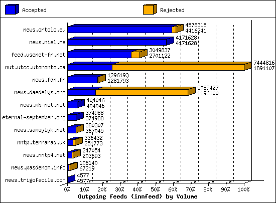 Outgoing feeds (innfeed) by Volume