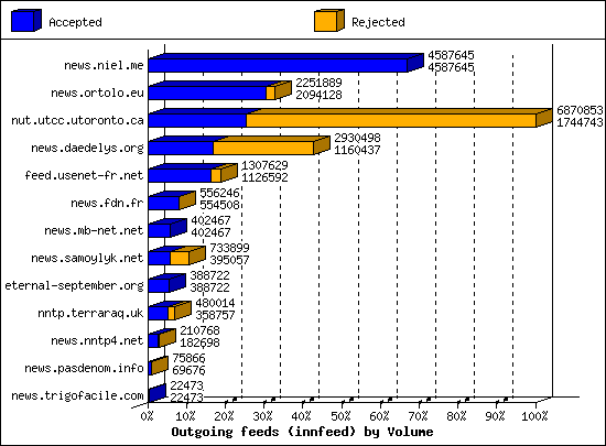 Outgoing feeds (innfeed) by Volume