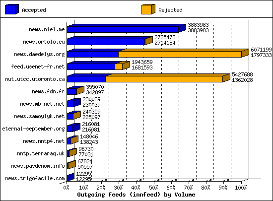 Outgoing feeds (innfeed) by Volume