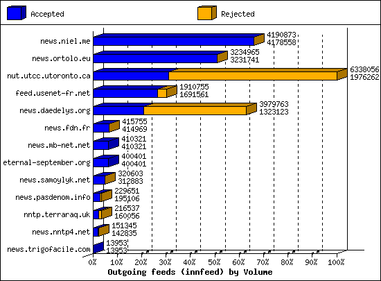 Outgoing feeds (innfeed) by Volume