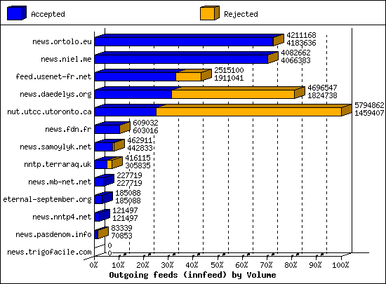 Outgoing feeds (innfeed) by Volume