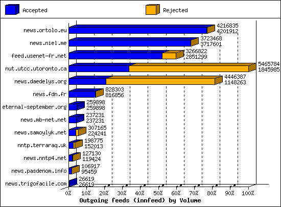 Outgoing feeds (innfeed) by Volume