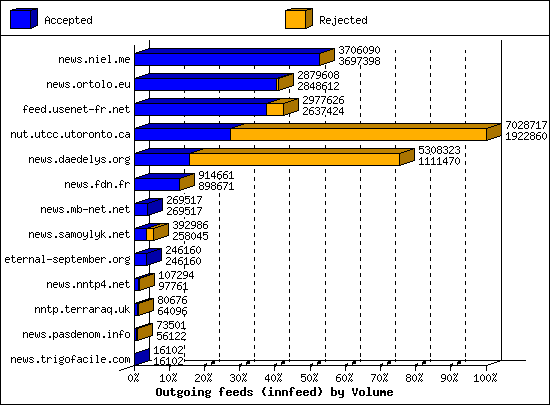 Outgoing feeds (innfeed) by Volume