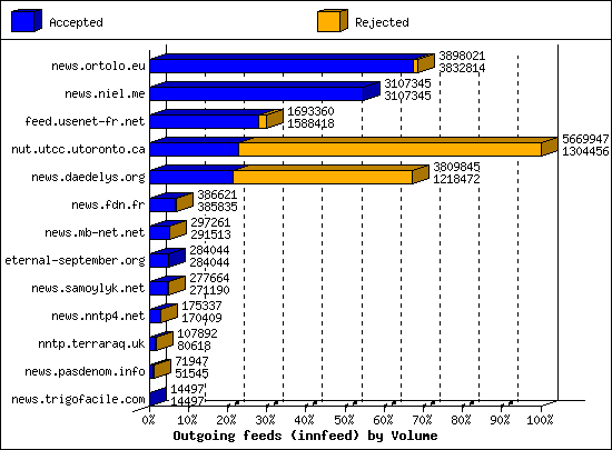 Outgoing feeds (innfeed) by Volume