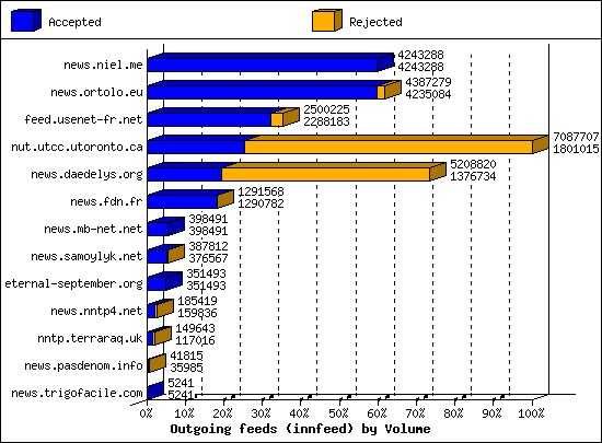 Outgoing feeds (innfeed) by Volume