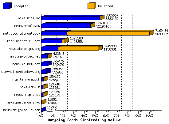 Outgoing feeds (innfeed) by Volume