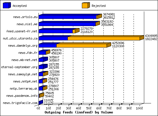 Outgoing feeds (innfeed) by Volume