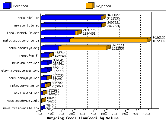 Outgoing feeds (innfeed) by Volume