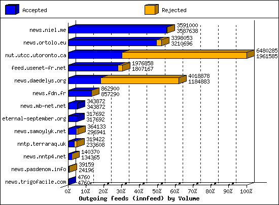 Outgoing feeds (innfeed) by Volume