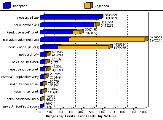 Outgoing feeds (innfeed) by Volume