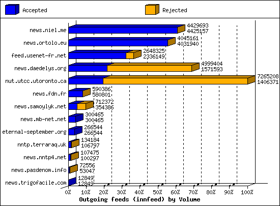 Outgoing feeds (innfeed) by Volume