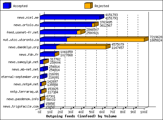 Outgoing feeds (innfeed) by Volume