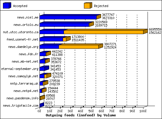 Outgoing feeds (innfeed) by Volume