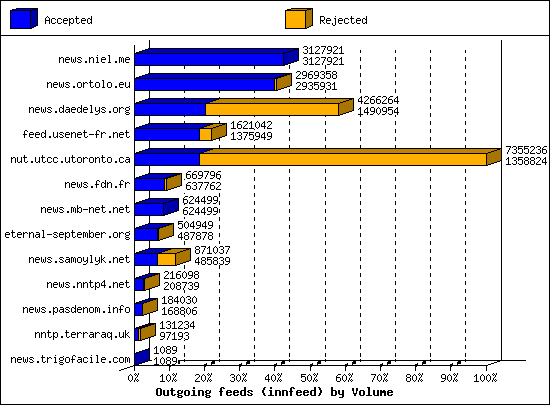 Outgoing feeds (innfeed) by Volume