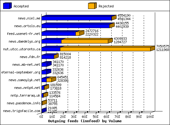 Outgoing feeds (innfeed) by Volume