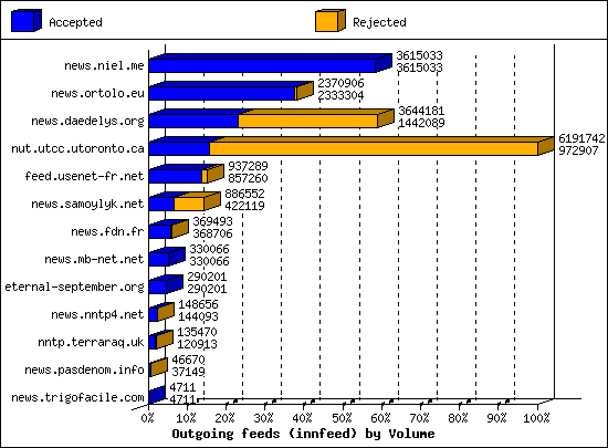 Outgoing feeds (innfeed) by Volume