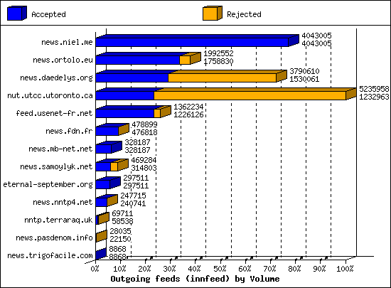 Outgoing feeds (innfeed) by Volume