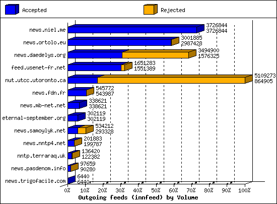 Outgoing feeds (innfeed) by Volume