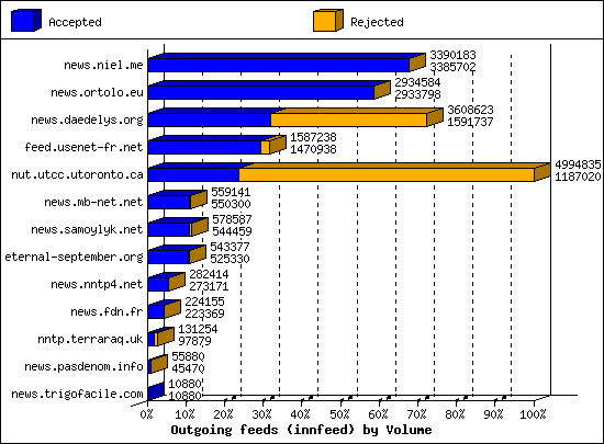 Outgoing feeds (innfeed) by Volume