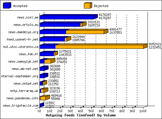 Outgoing feeds (innfeed) by Volume