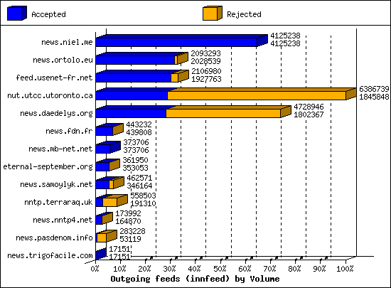 Outgoing feeds (innfeed) by Volume