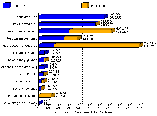 Outgoing feeds (innfeed) by Volume