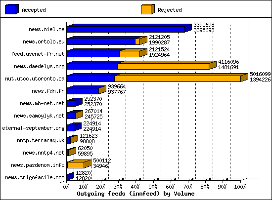 Outgoing feeds (innfeed) by Volume