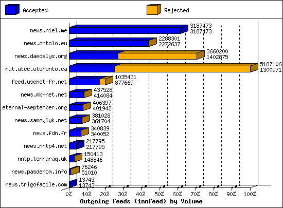 Outgoing feeds (innfeed) by Volume