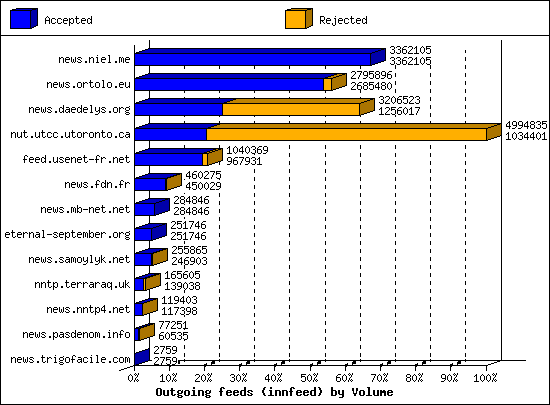 Outgoing feeds (innfeed) by Volume