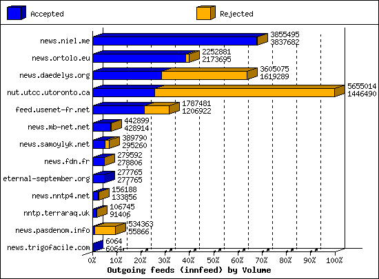 Outgoing feeds (innfeed) by Volume