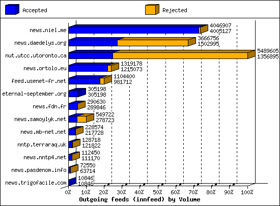 Outgoing feeds (innfeed) by Volume