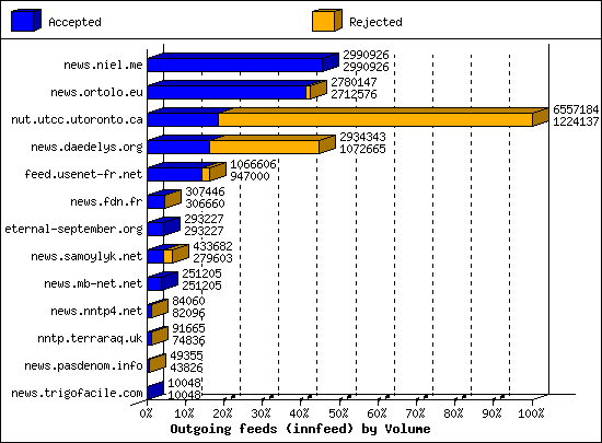 Outgoing feeds (innfeed) by Volume