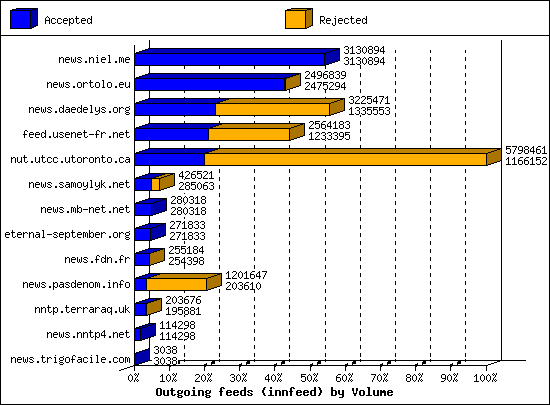 Outgoing feeds (innfeed) by Volume