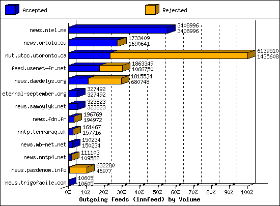 Outgoing feeds (innfeed) by Volume