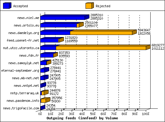 Outgoing feeds (innfeed) by Volume