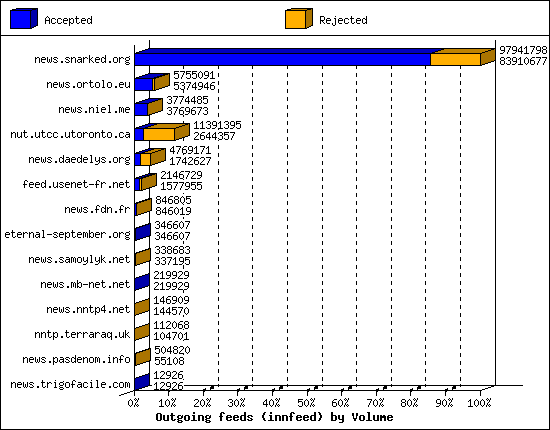 Outgoing feeds (innfeed) by Volume