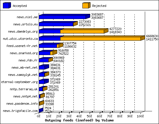 Outgoing feeds (innfeed) by Volume